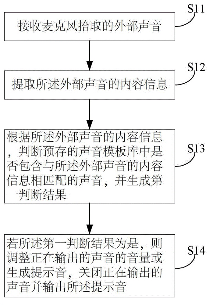 Method for intelligently controlling volume of electronic device and implementation device of method