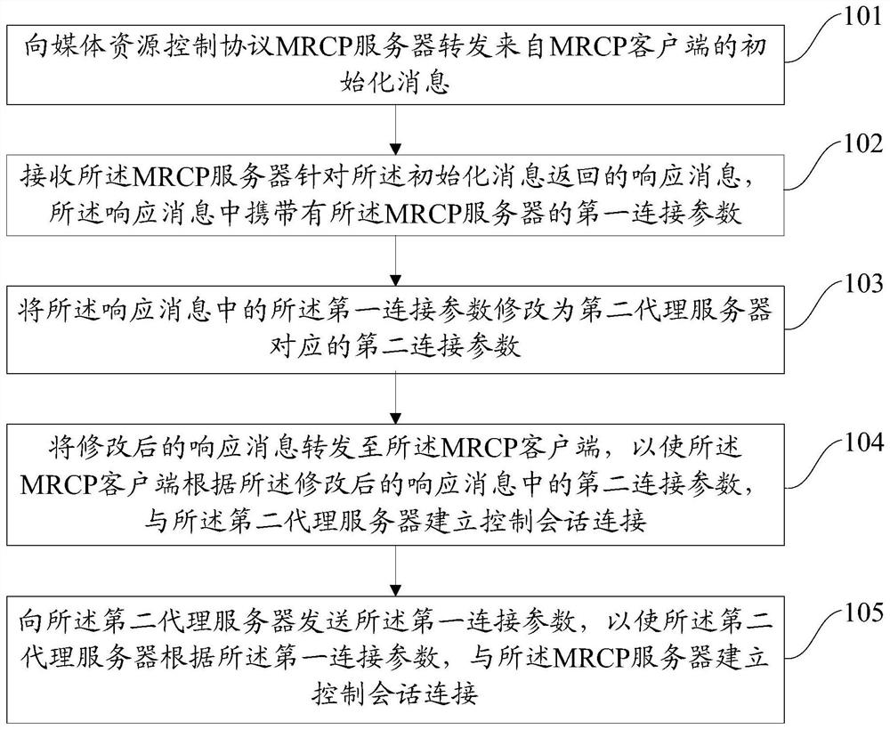 Connection control method, device, electronic device and readable storage medium