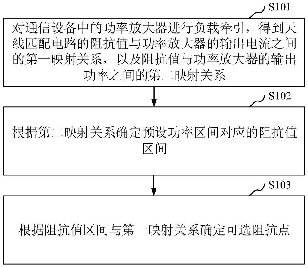 Impedance adjusting method, radio frequency circuit, communication equipment and computer equipment