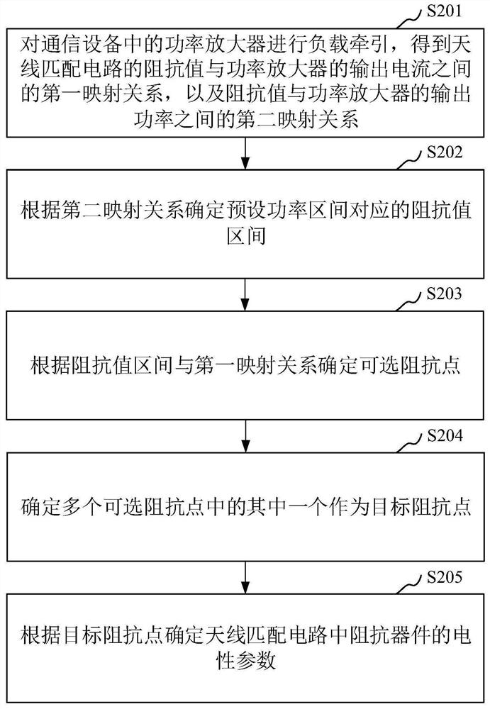 Impedance adjusting method, radio frequency circuit, communication equipment and computer equipment