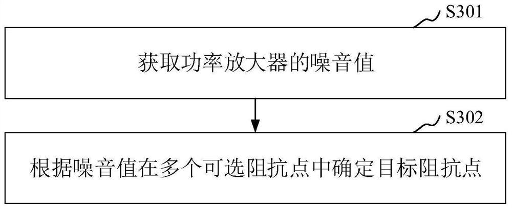 Impedance adjusting method, radio frequency circuit, communication equipment and computer equipment