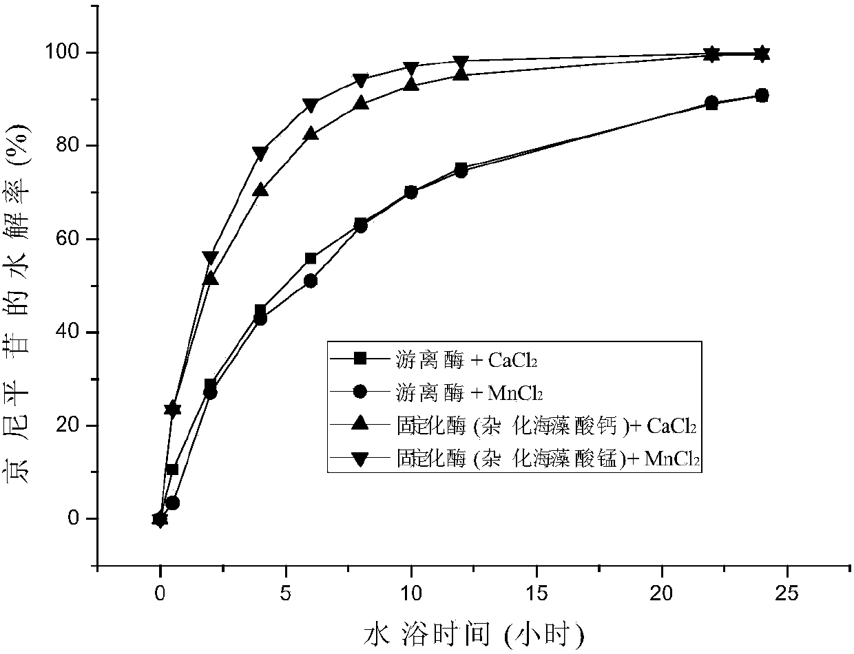 Preparation method of immobilized enzyme and application of immobilized enzyme in geniposide conversion