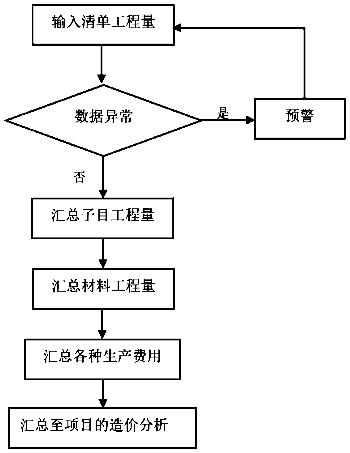 Method and system for counting progress money of each period in progress reporting cost stage