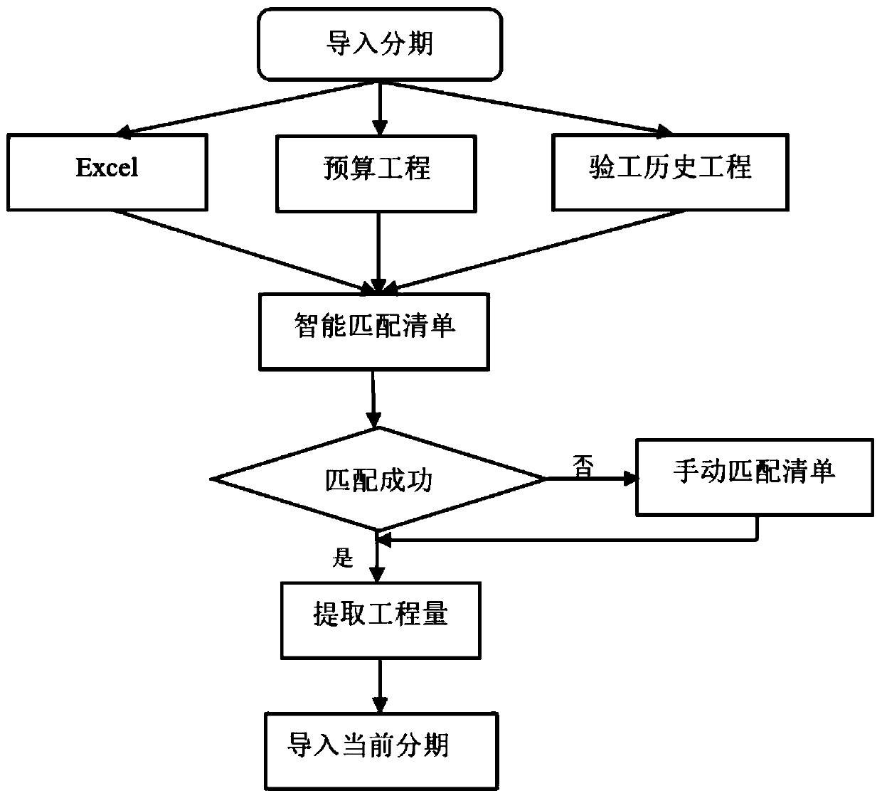 Method and system for counting progress money of each period in progress reporting cost stage