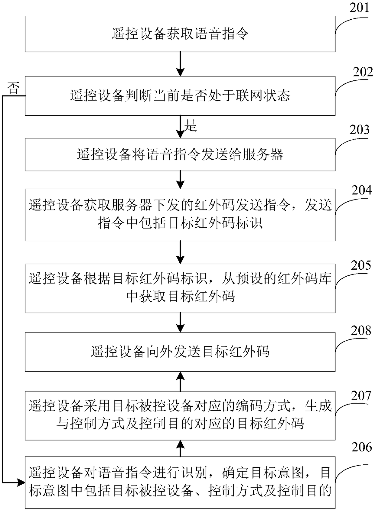 Infrared remote control method and device, remote control equipment and medium