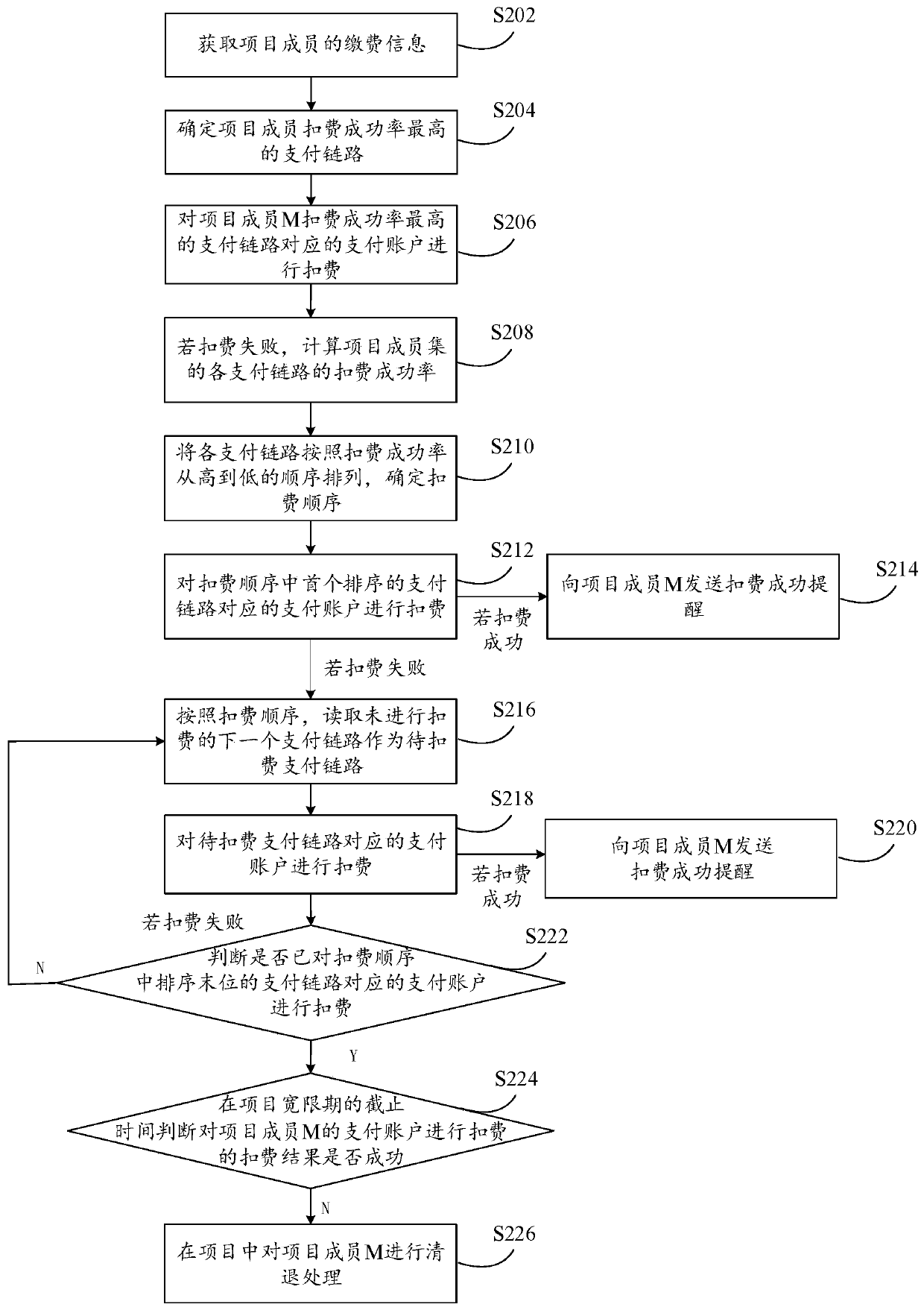 Project fee deduction method and device, computing equipment and computer readable storage medium