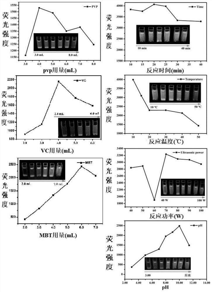 Preparation method of polyvinylpyrrolidone-copper nanoclusters, product and application