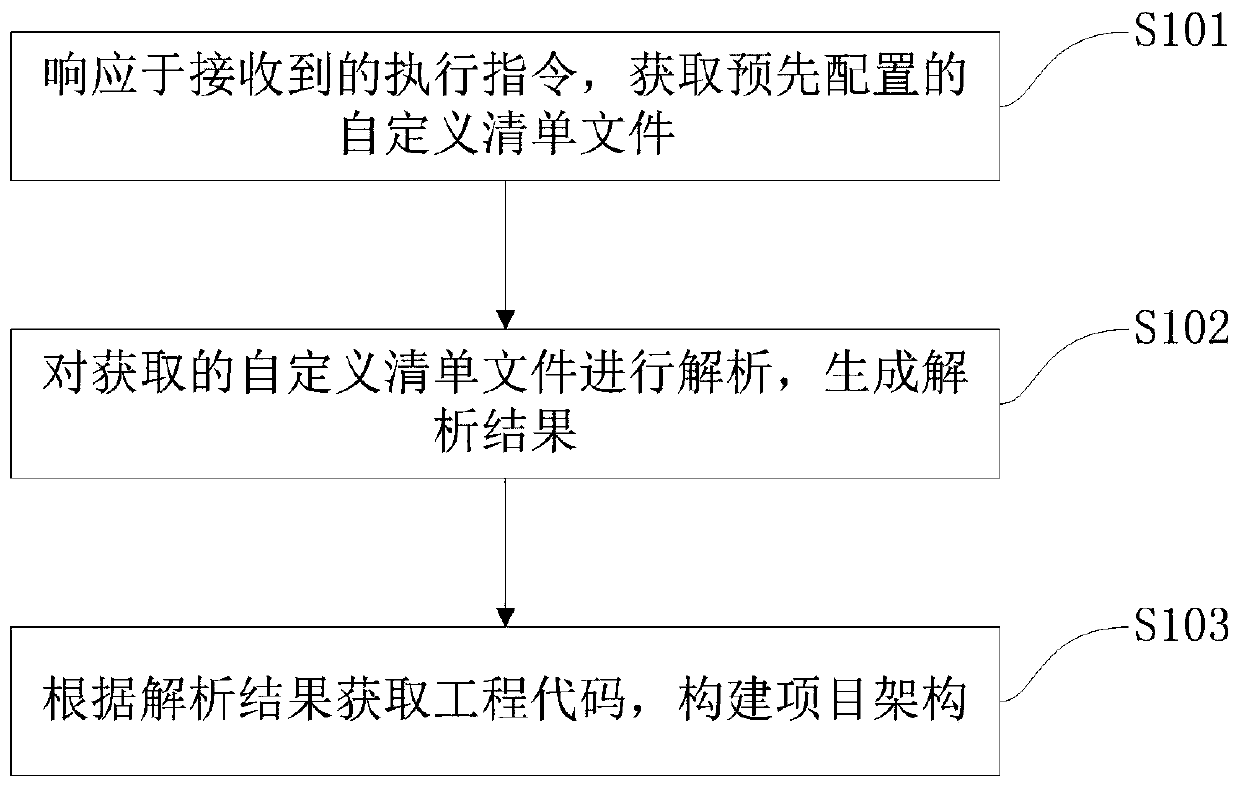 Implementation method, operation method and device for dynamically constructing project architecture in multi-warehouse environment