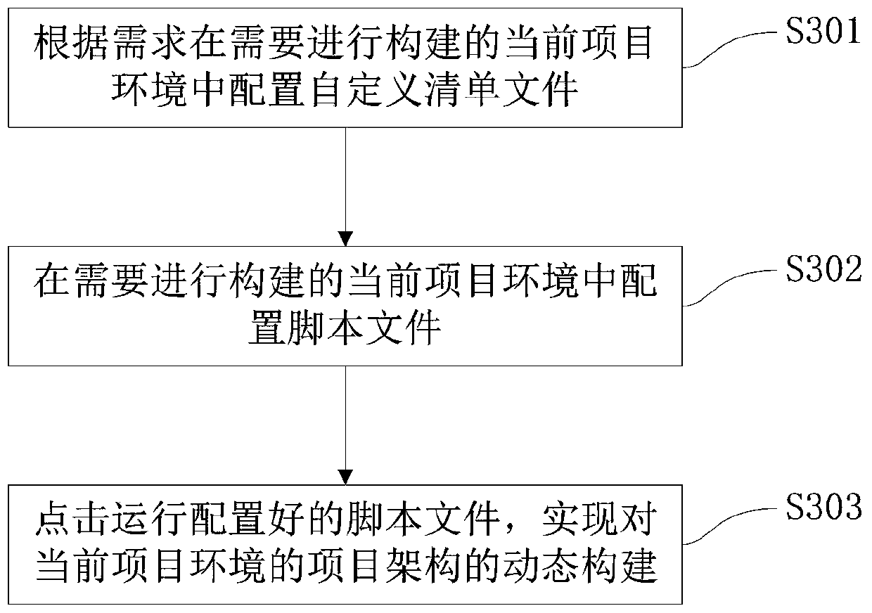 Implementation method, operation method and device for dynamically constructing project architecture in multi-warehouse environment