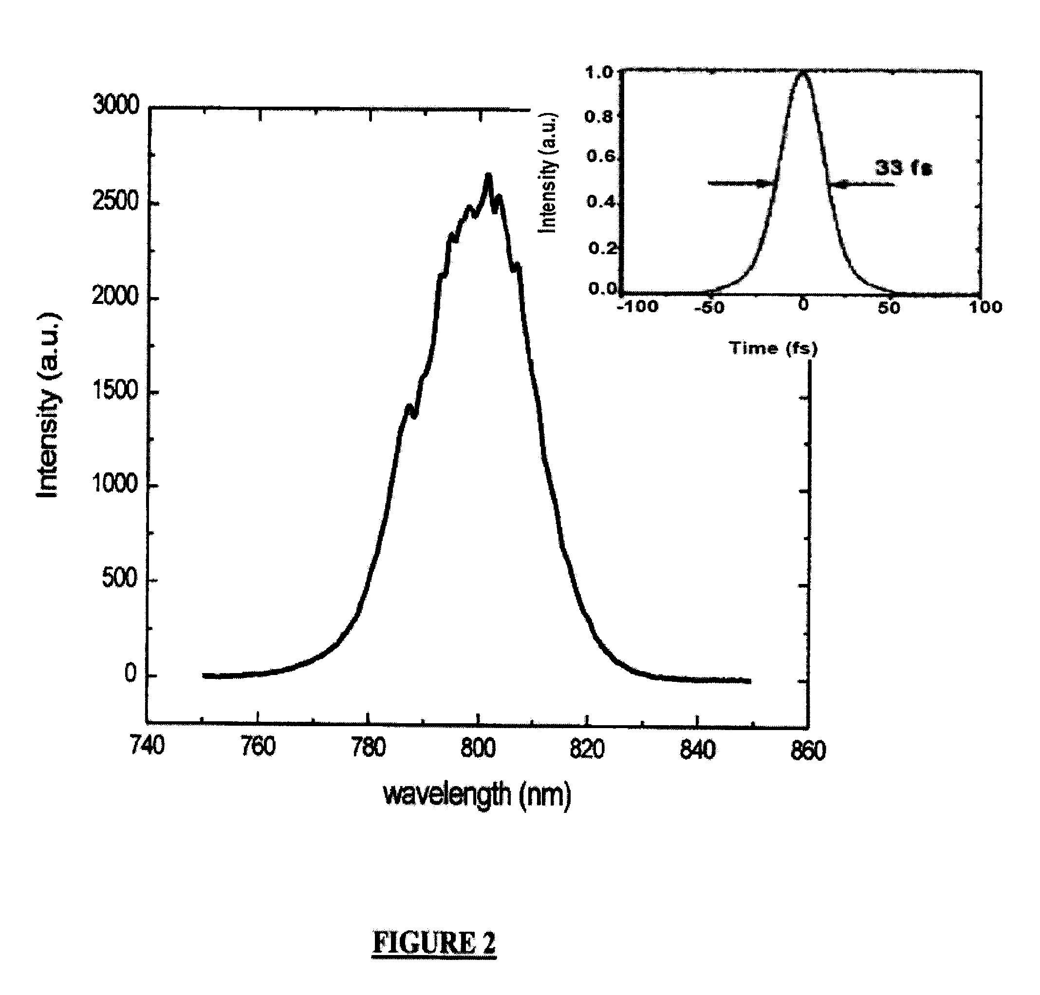 Ultrafast laser system for biological mass spectrometry