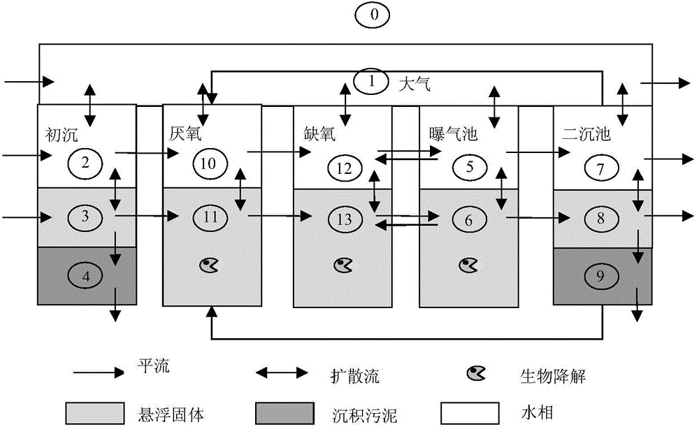 Method for predicting exposure level of chemicals of anaerobic-anoxia-aerobic treatment system