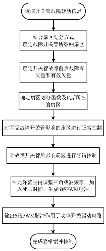 Fault-tolerant control method of two-level pwm rectifier based on switching frequency