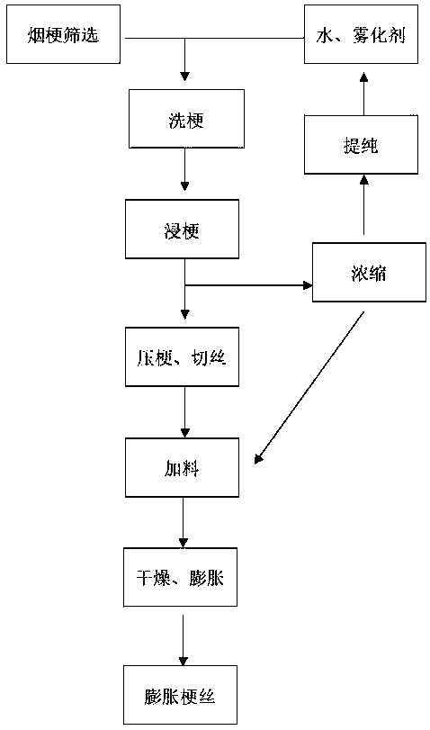 Preparation method and application of cut stems with relatively high concentration