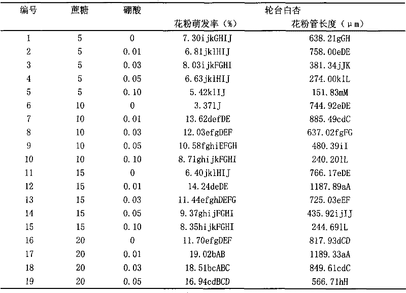 Culture medium for improving germination and growth of Luntai white apricot blossom pollen