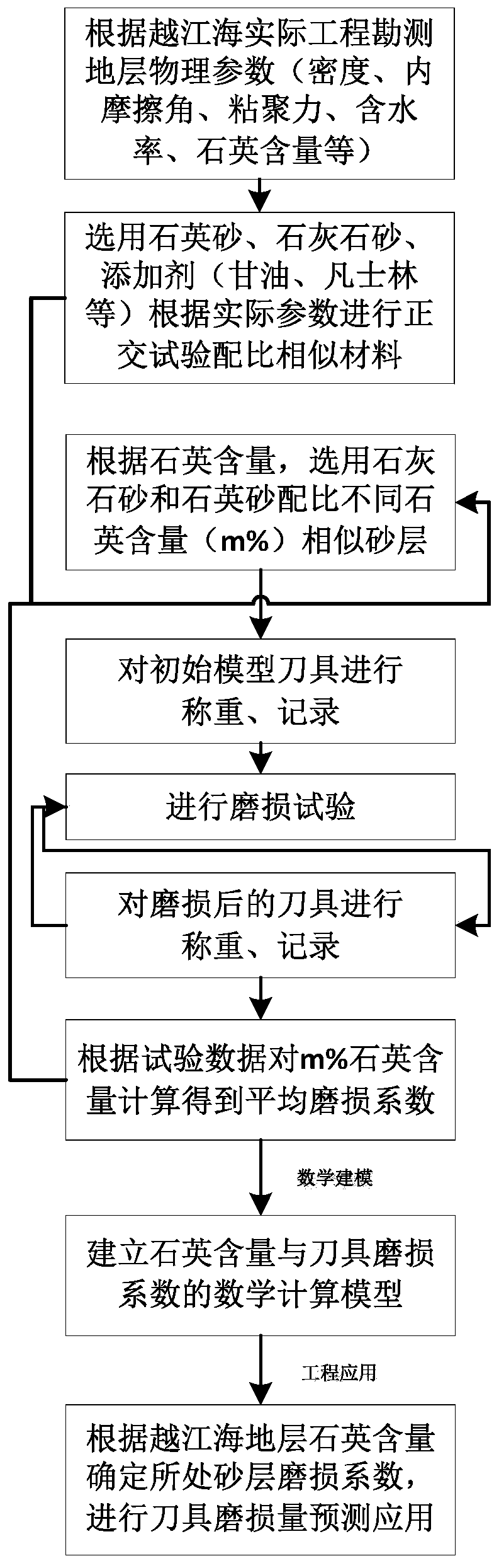 Test device and method for measuring wear coefficient of shield cutter in river-crossing sea sand layer