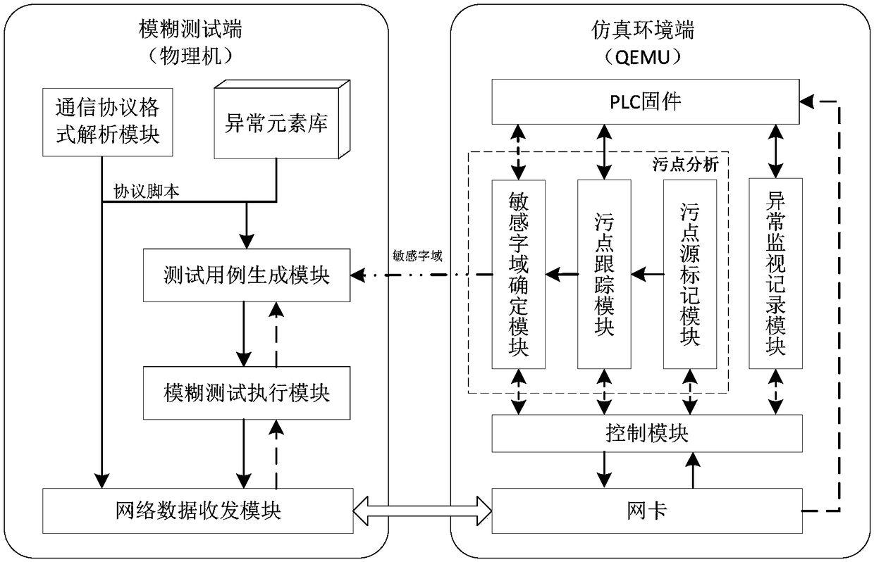 PLC firmware fuzz testing system and method based on stain analysis