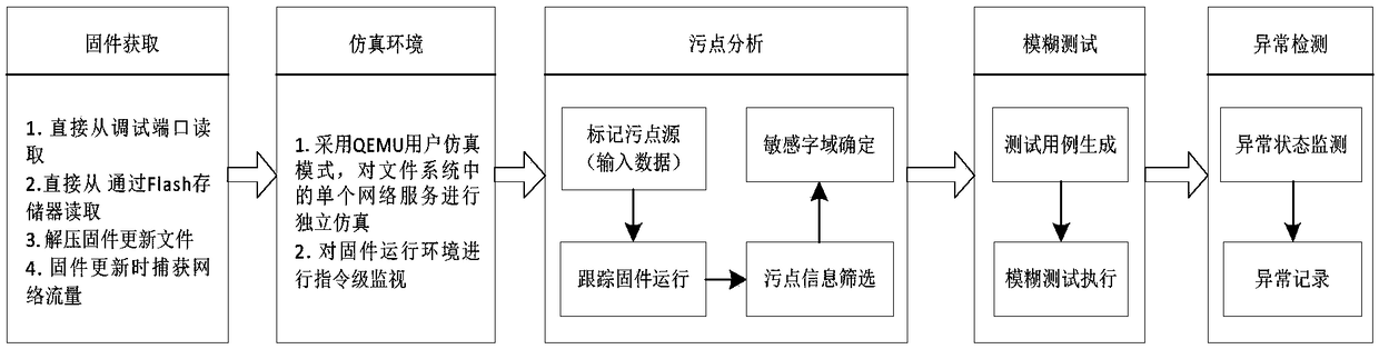 PLC firmware fuzz testing system and method based on stain analysis