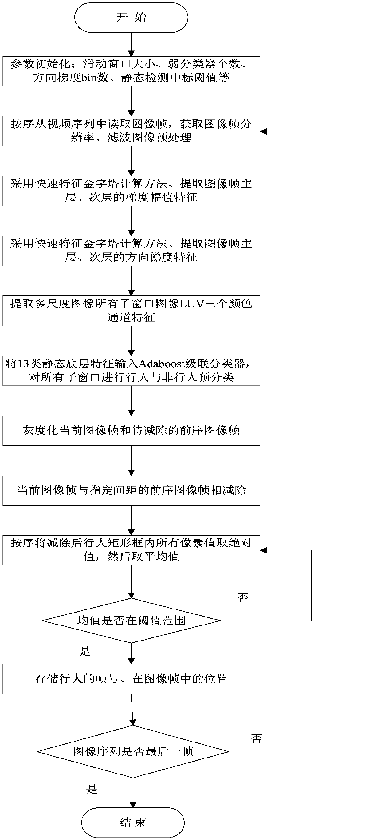 Fast pedestrian detection method with combination of static bottom characteristics and motion information