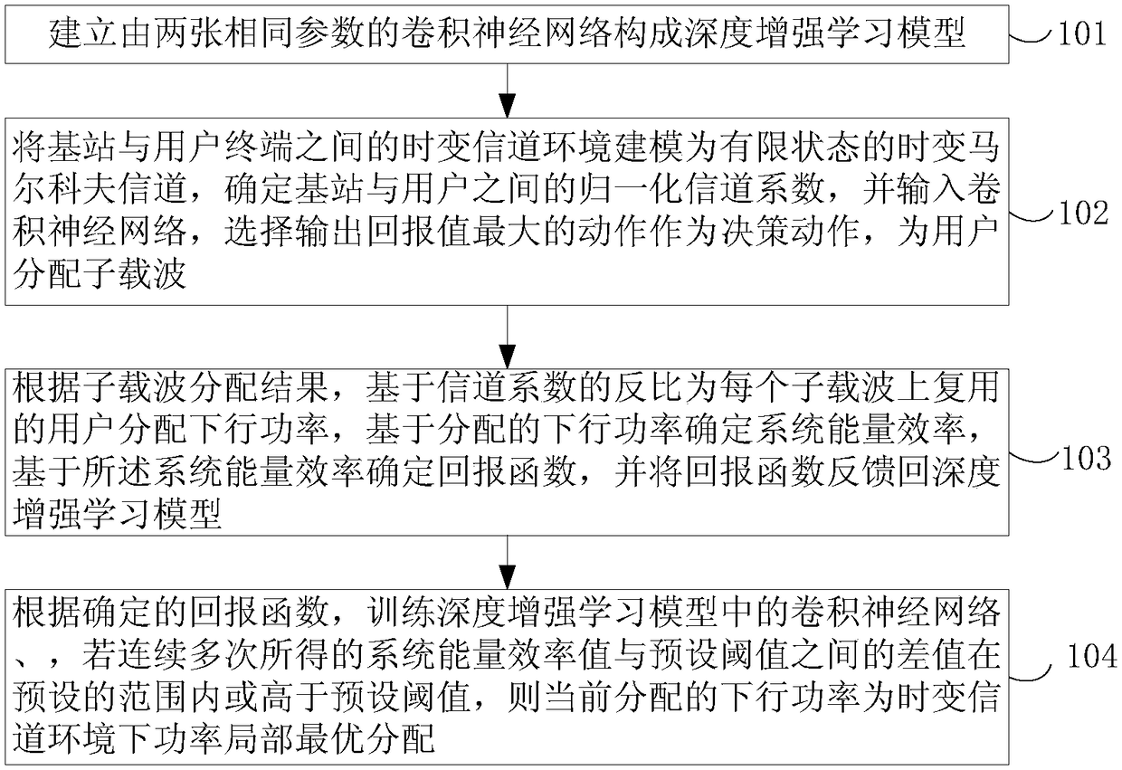 Wireless network resource allocation method based on deep reinforcement learning