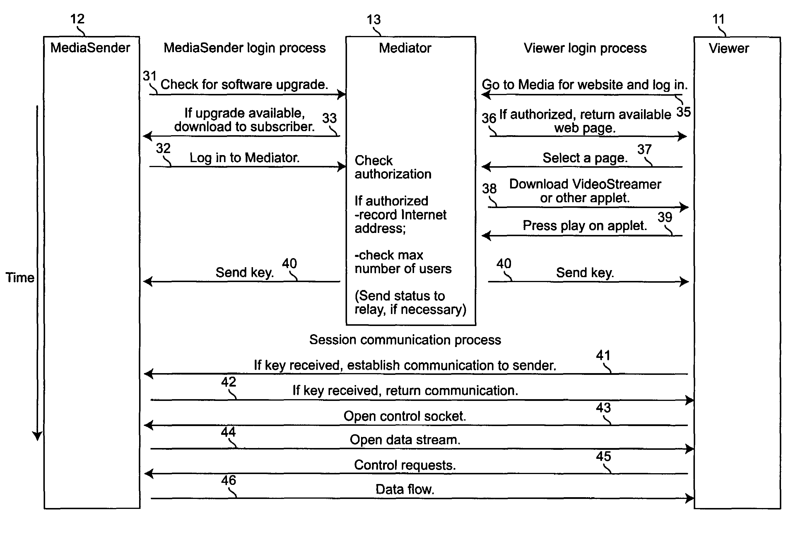 Point-to-point data streaming using a mediator node for administration and security