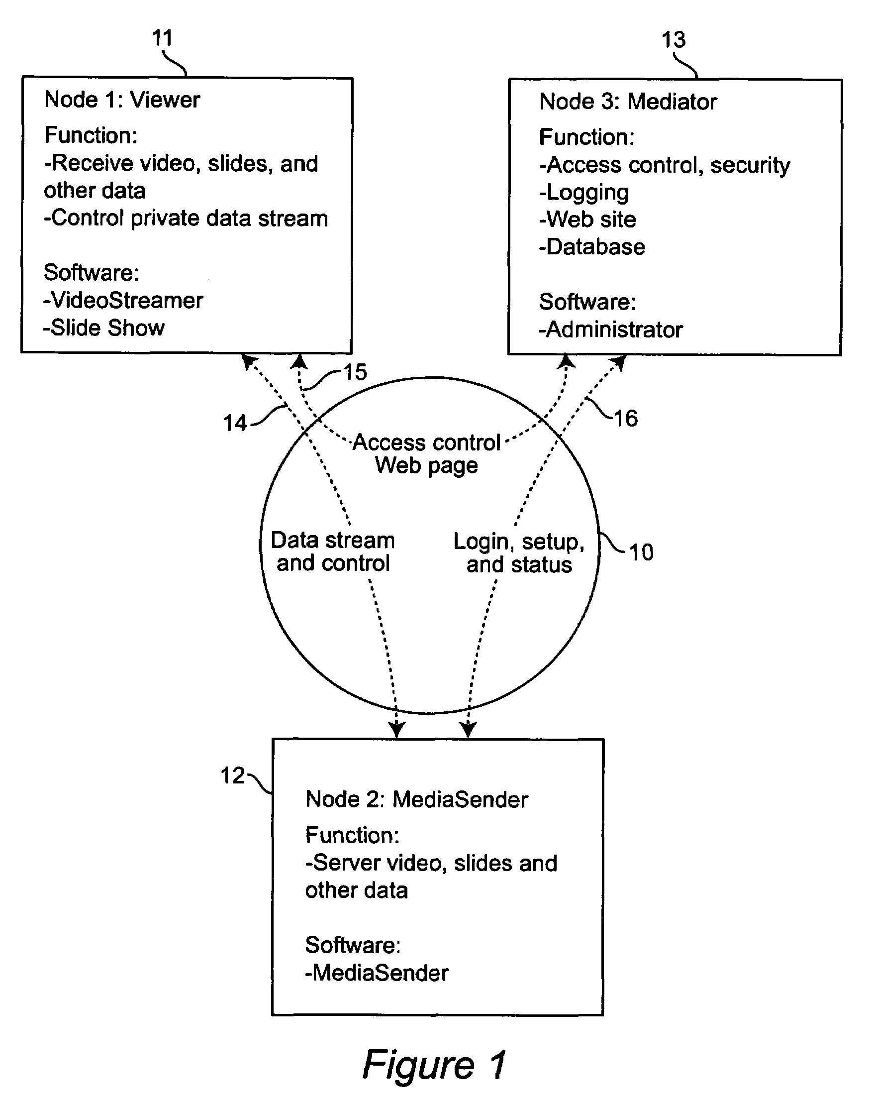 Point-to-point data streaming using a mediator node for administration and security