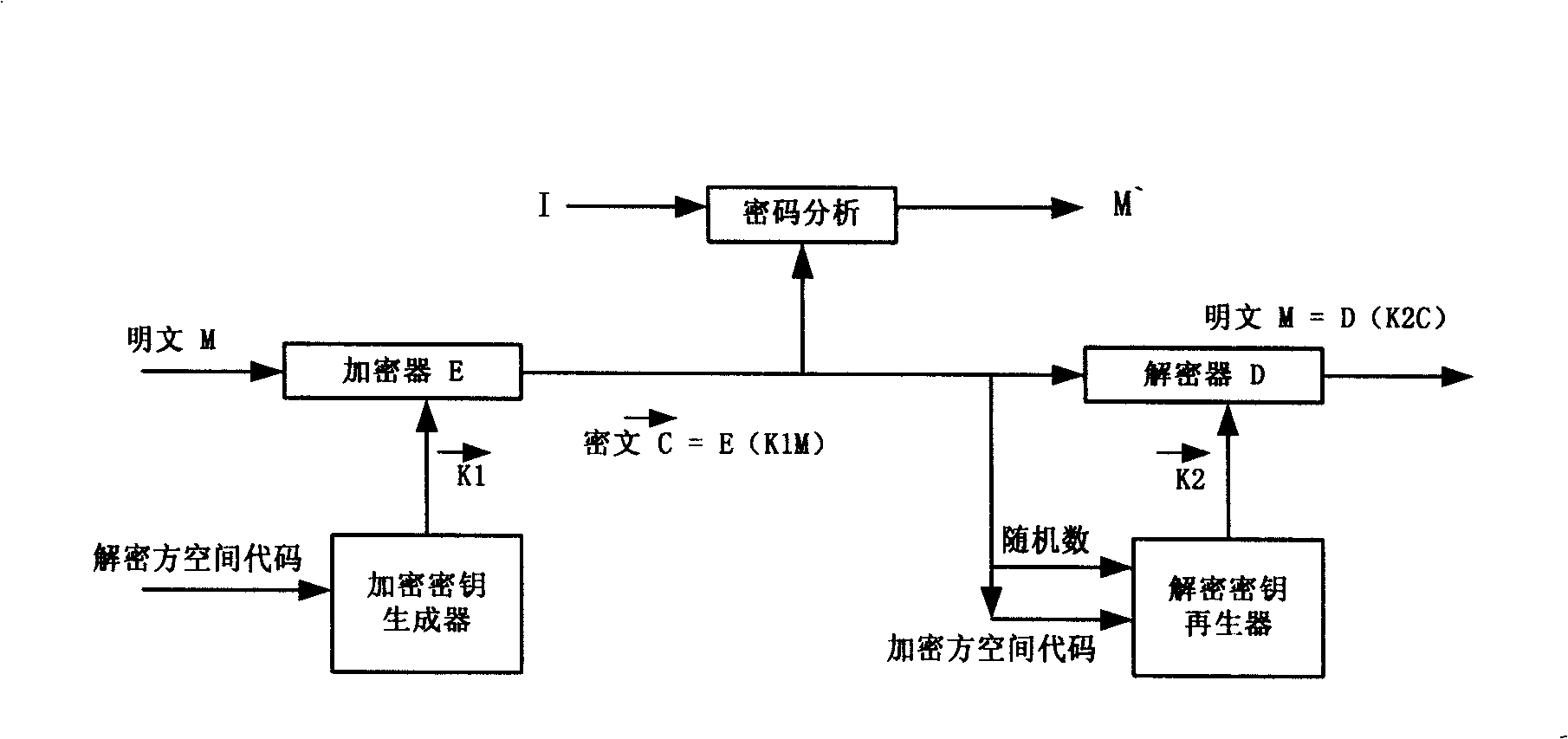 Novel authentication mechanism for encrypting vector