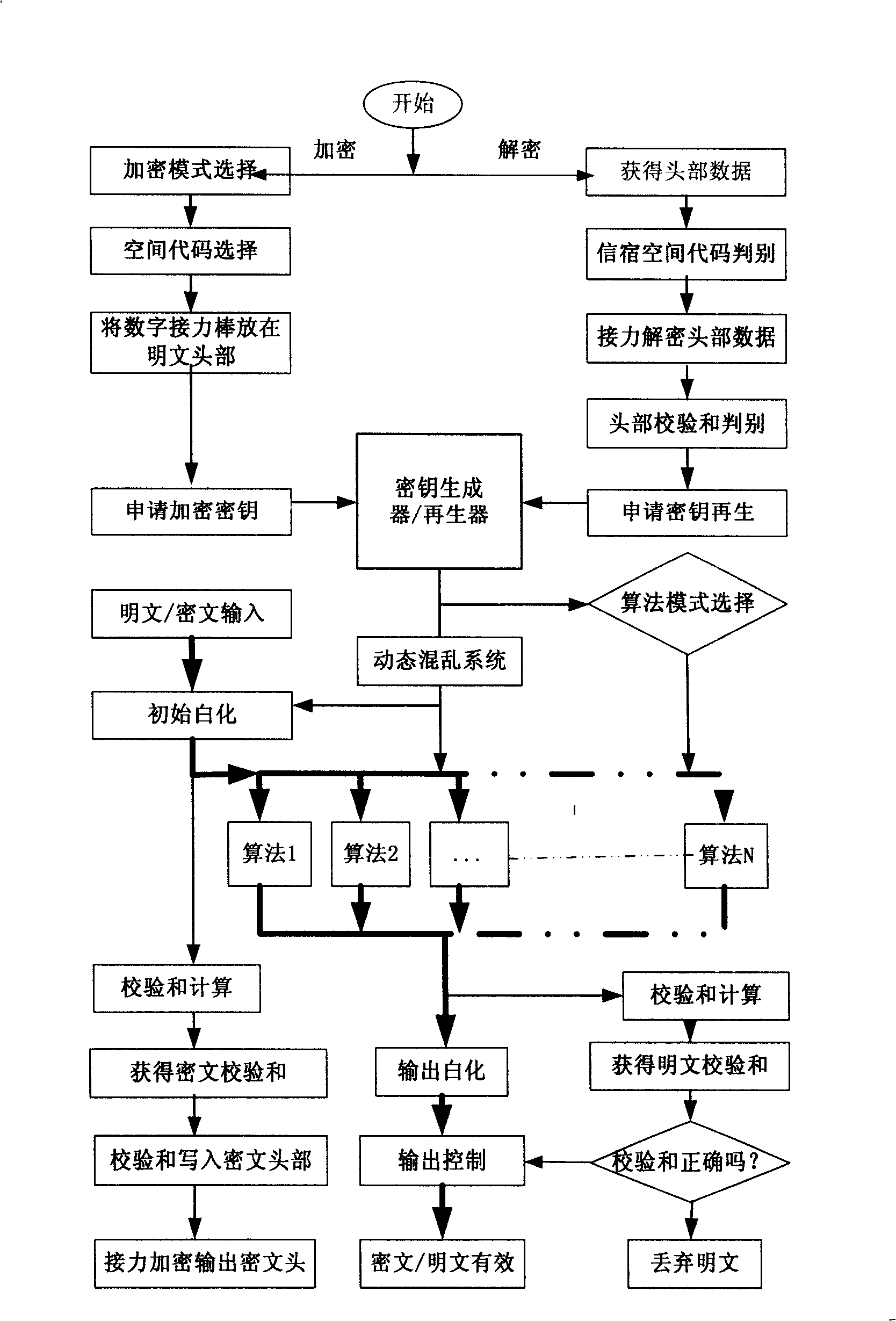 Novel authentication mechanism for encrypting vector