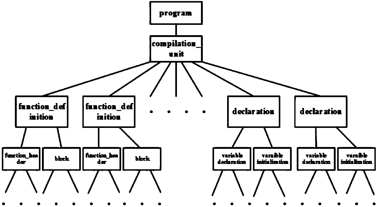 C language oriented source code cloning detection method