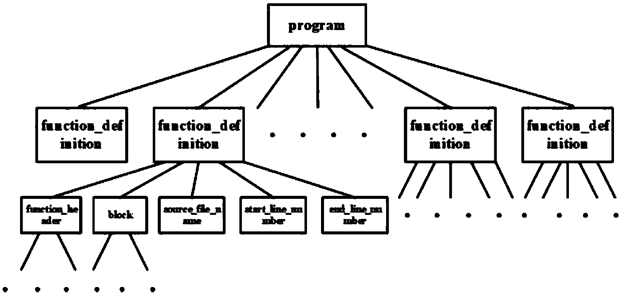 C language oriented source code cloning detection method