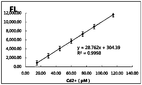 Colorimetric sensor for cadmium-based functional nucleic acid and application of colorimetric sensor