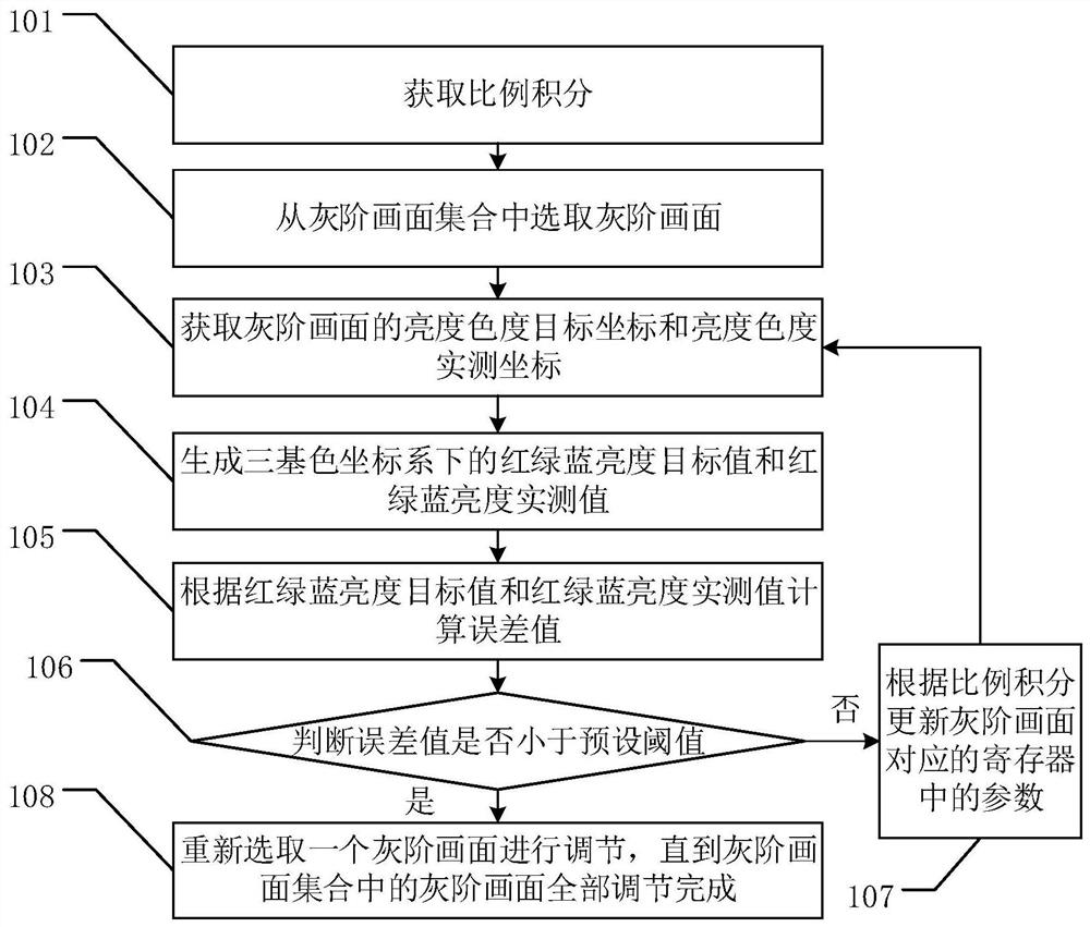 OLED display screen Gamma adjustment method and related device