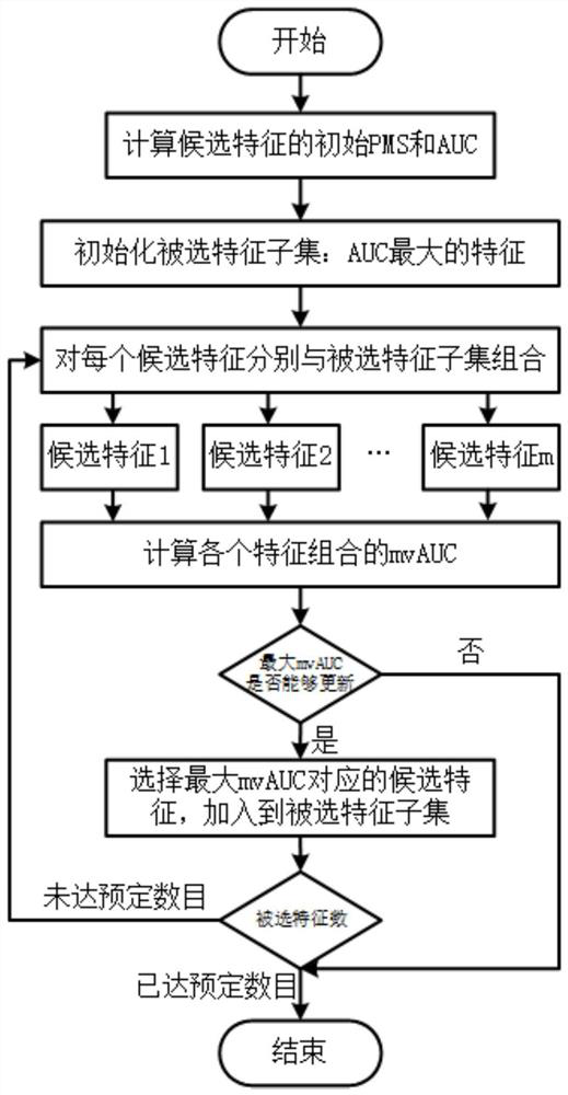 A method for selecting complementary differentially expressed genes based on mvauc