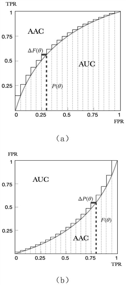 A method for selecting complementary differentially expressed genes based on mvauc