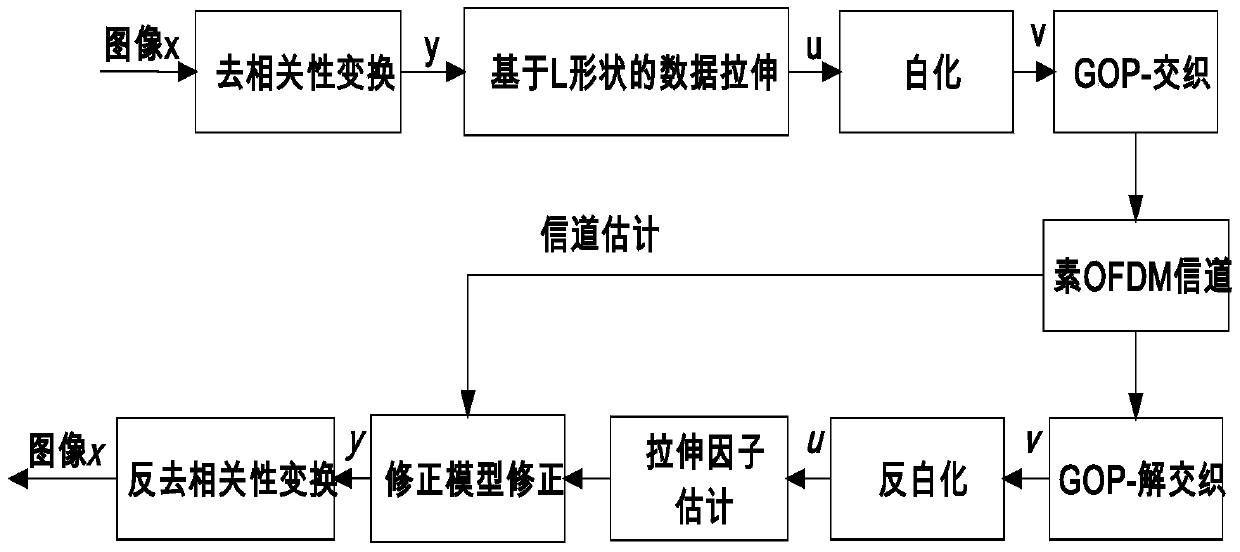 Fully Linear Multimedia Multicast Method Without Error Correction Protection