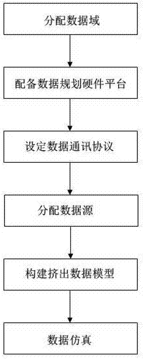 Cross-domain distributed large data communication system design planning method