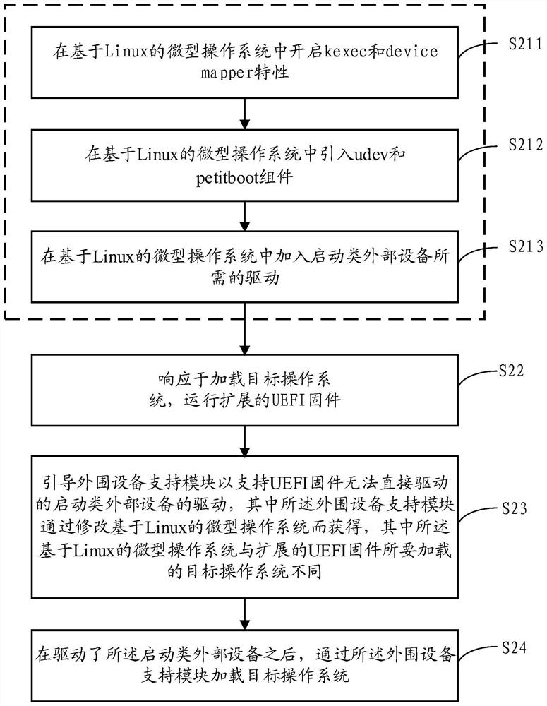 Method, device and system supporting drive of boot-type external device