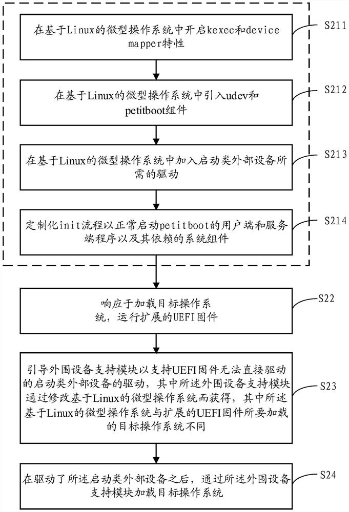 Method, device and system supporting drive of boot-type external device