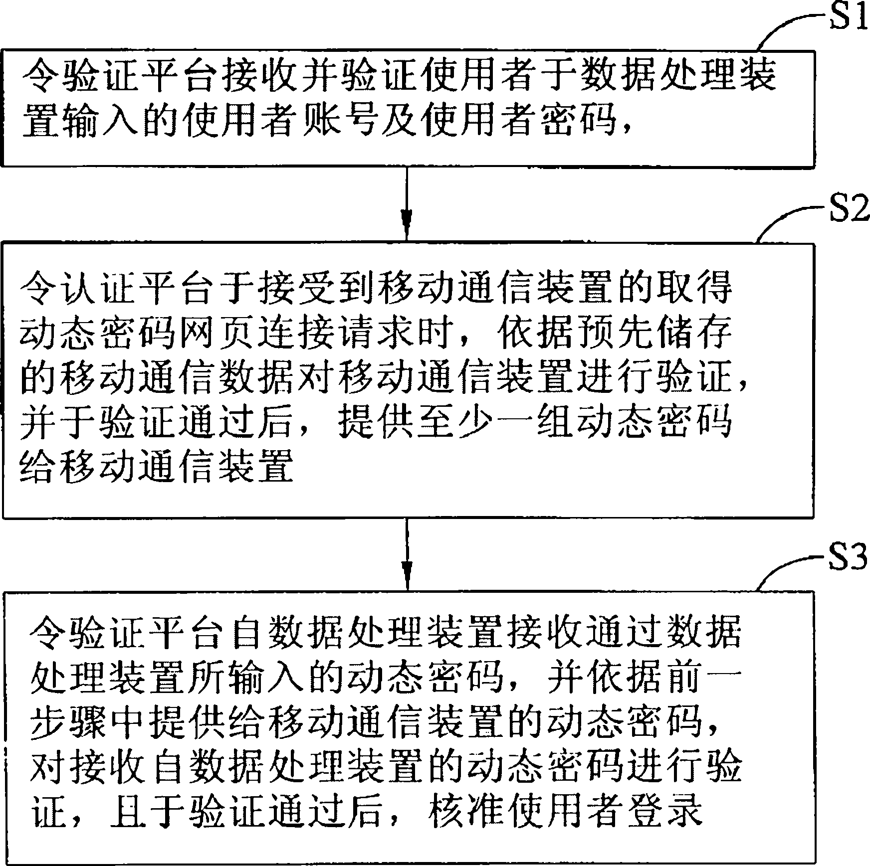 Method for identity authentication of Internet user