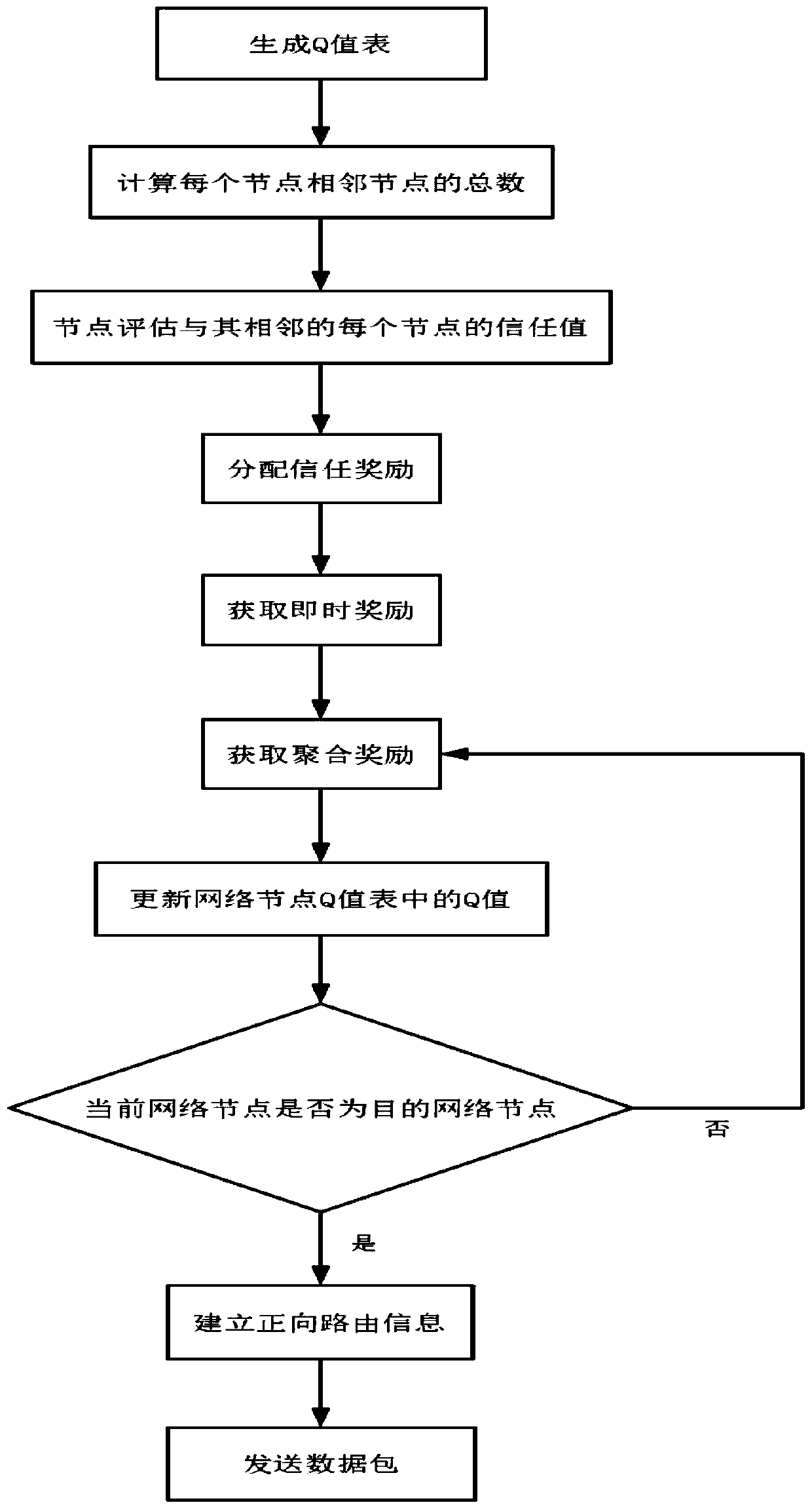 Routing method based on Q-learning and trust model in ad Hoc network