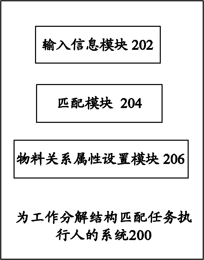 Method and system for matching task executor for work breakdown structure