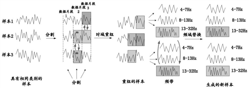 Training method and device for classification model of electroencephalogram signal, and electronic equipment