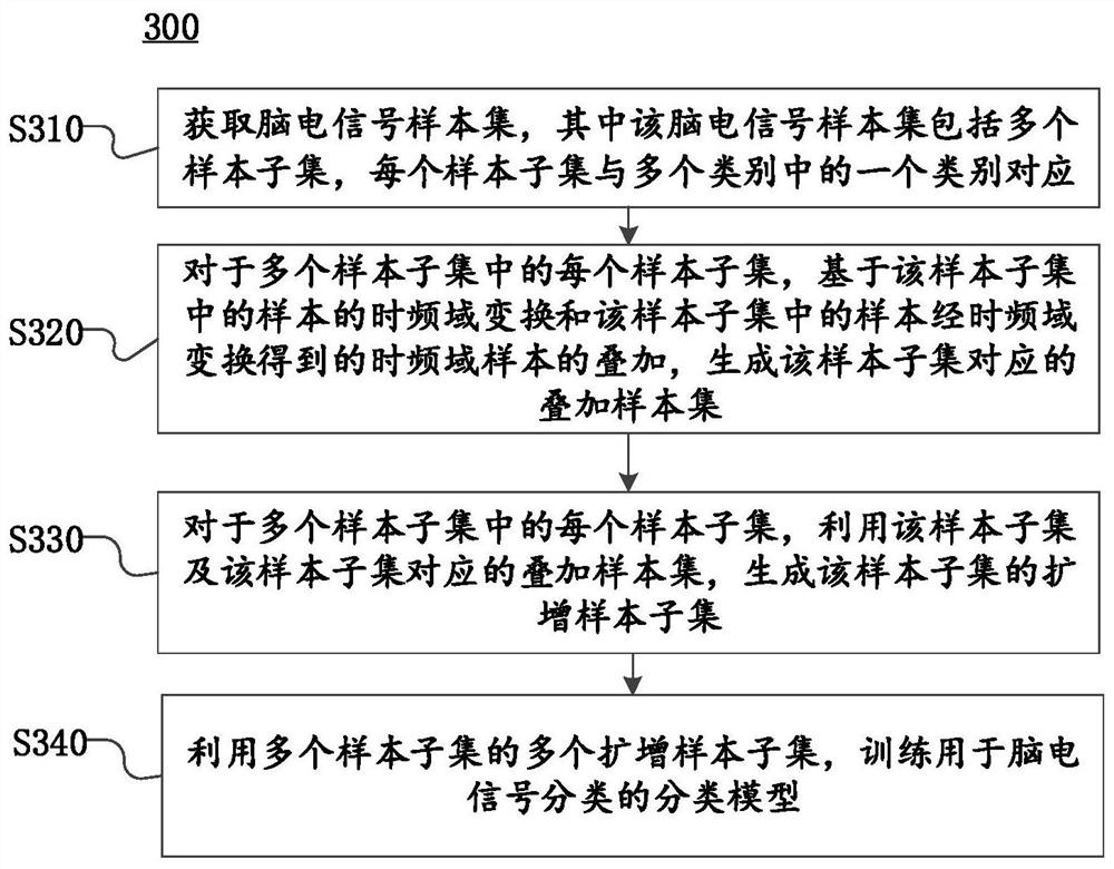 Training method and device for classification model of electroencephalogram signal, and electronic equipment