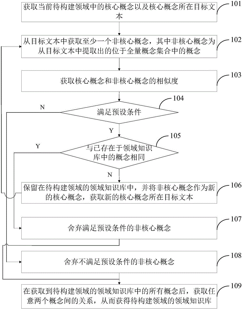 Field knowledge base establishment method and device