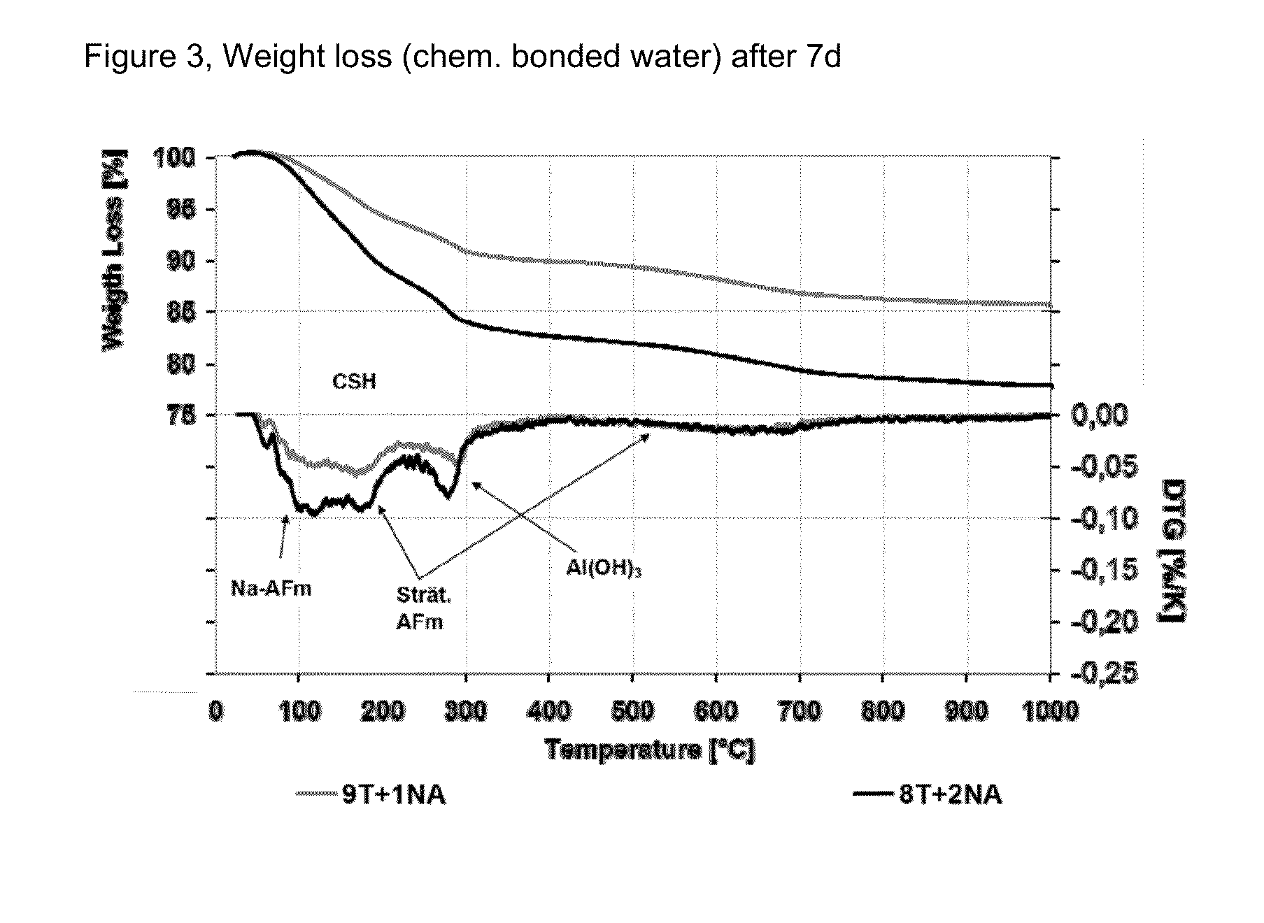 Method and additive for increasing early strength