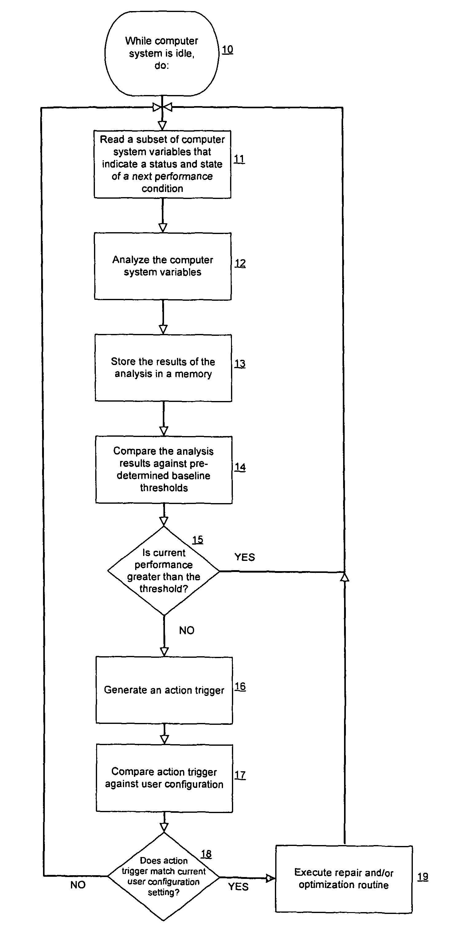 System and method for performance monitoring and repair of computers