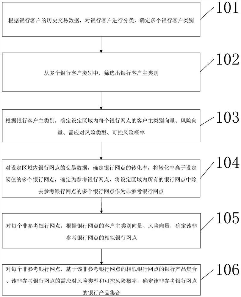 Bank product recommendation method and device