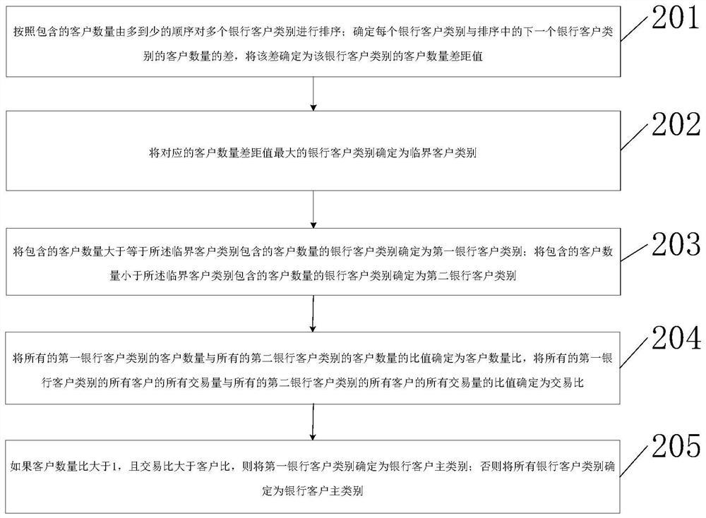 Bank product recommendation method and device