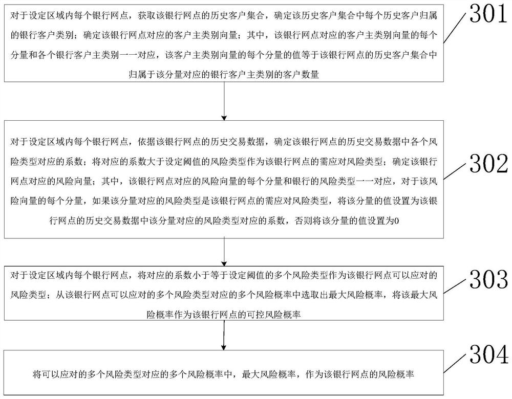 Bank product recommendation method and device