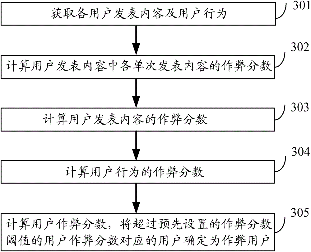 A method and device for mining cheating users