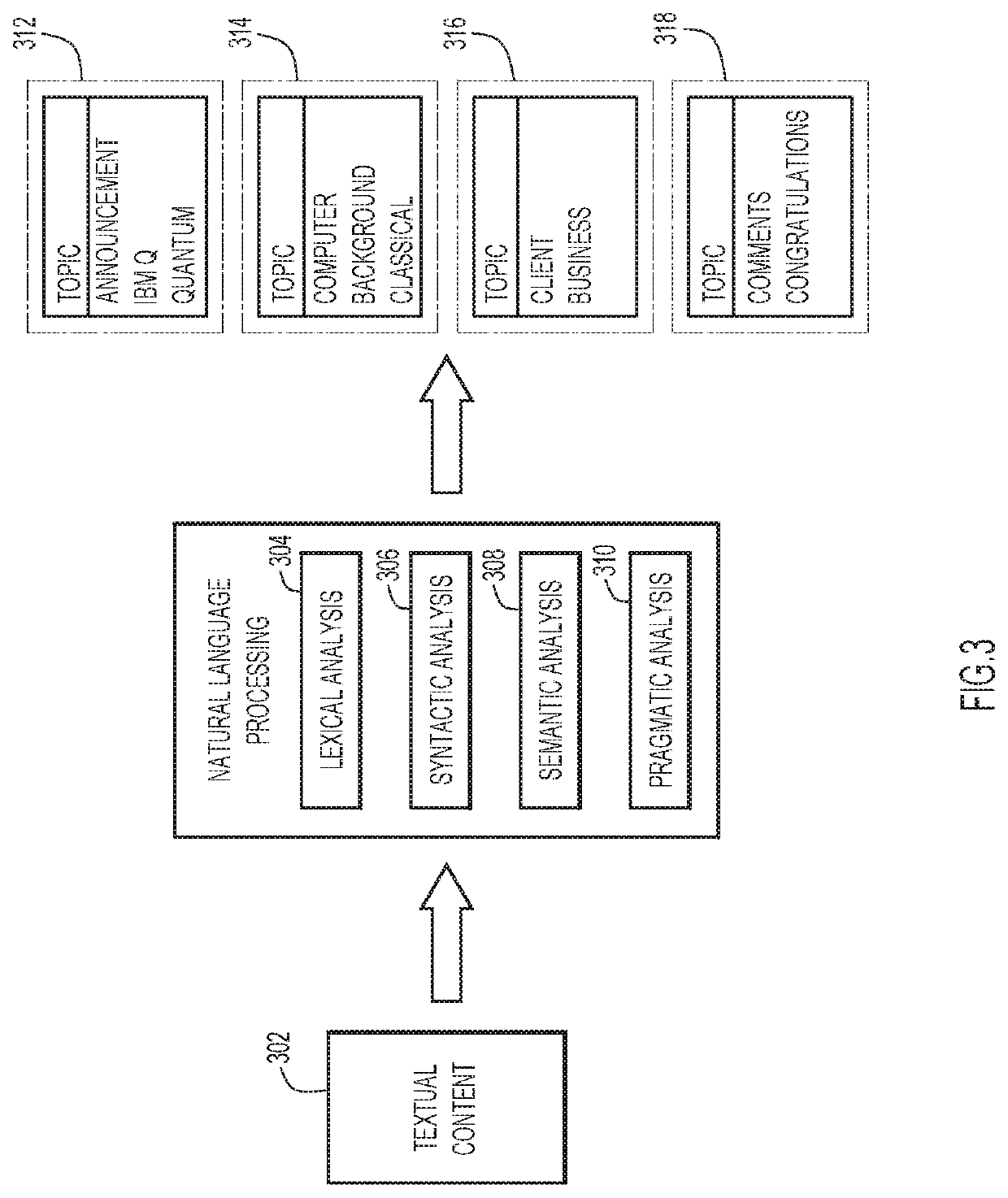 Altering content based on machine-learned topics of interest